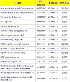 美注銷61家貨代資質，外貿與貨代企業應加強合規與風險管理